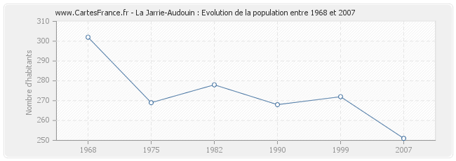 Population La Jarrie-Audouin